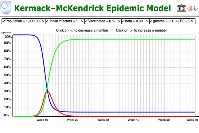 Screen shot of the simulation program used on the course showing the graphs of numbers of people susceptible, infected and recovered.