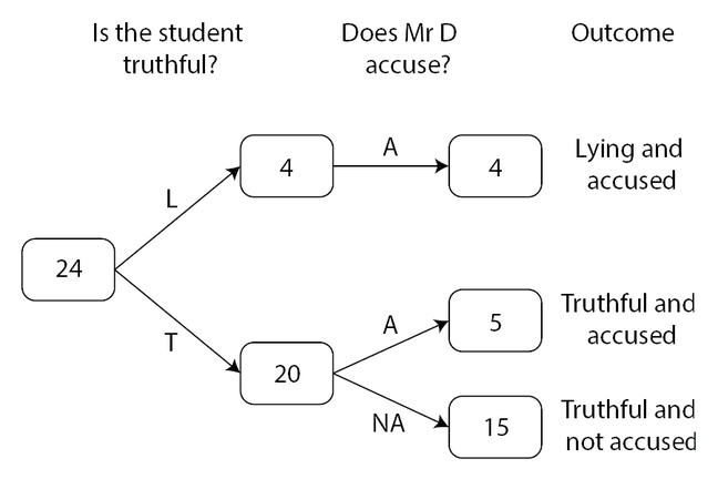 A two-stage frequency diagram