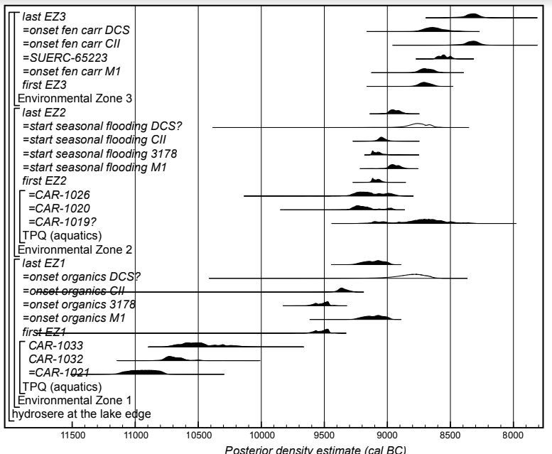 A dating diagram of radiocarbon dates from Star Carr