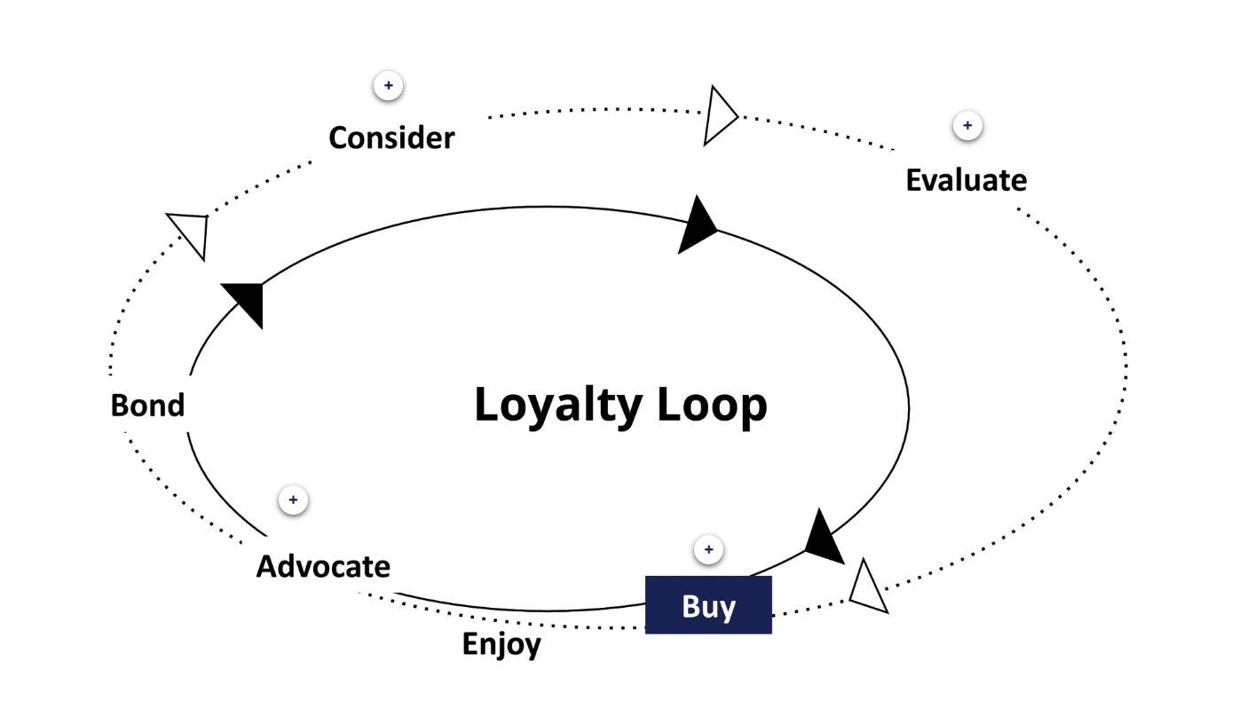 A visual representation of the loyalty loop, which begins when customers 'buy' a product or service and develops as the advocate for and bond with the business.