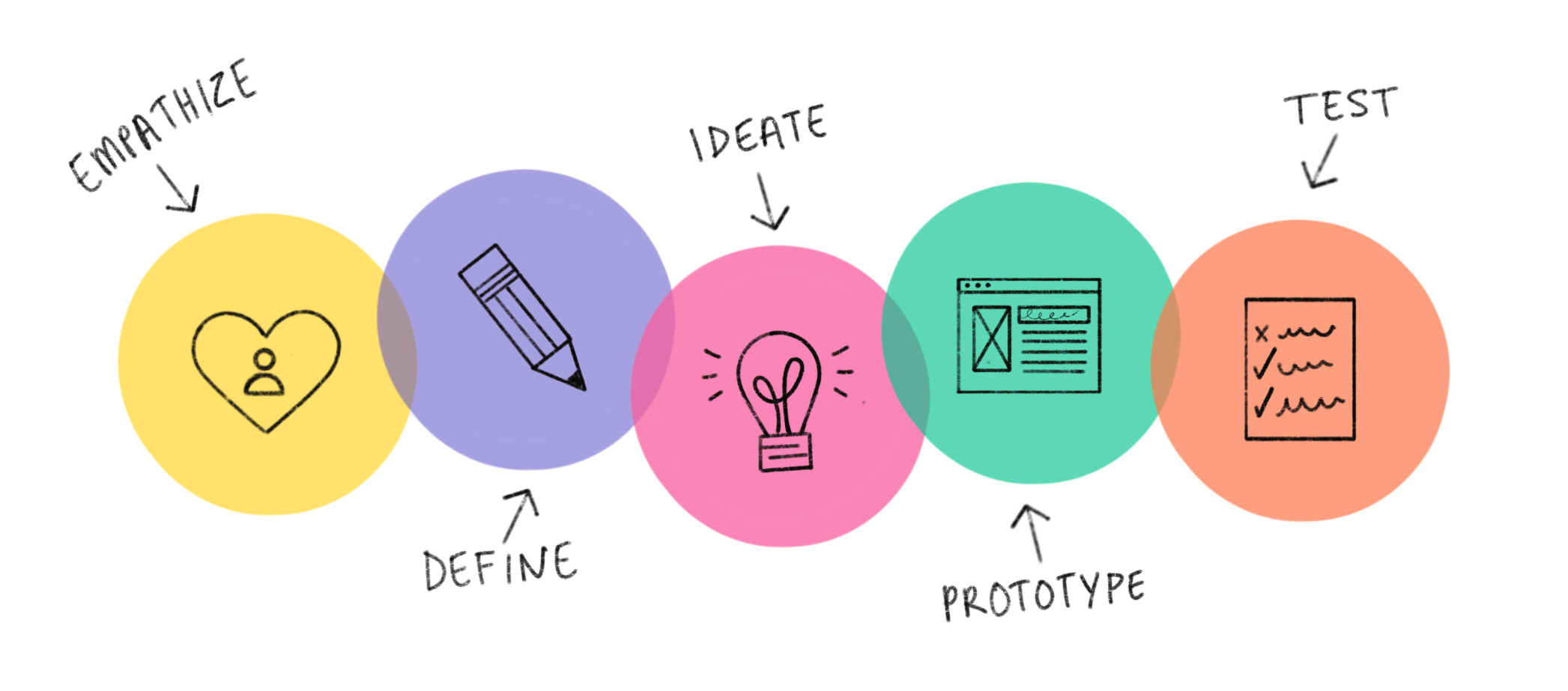 the five phases of Design Thinking Empathise, Define, Ideate, Prototype and Test