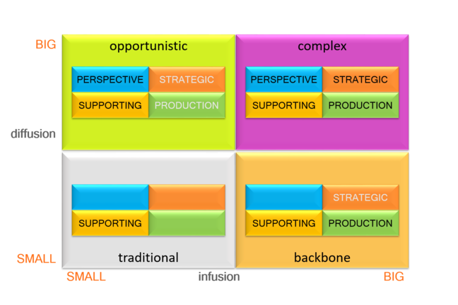 Diagram showing the four typologies of IS/ICT. These are, opportunistic, complex, traditional and backbone