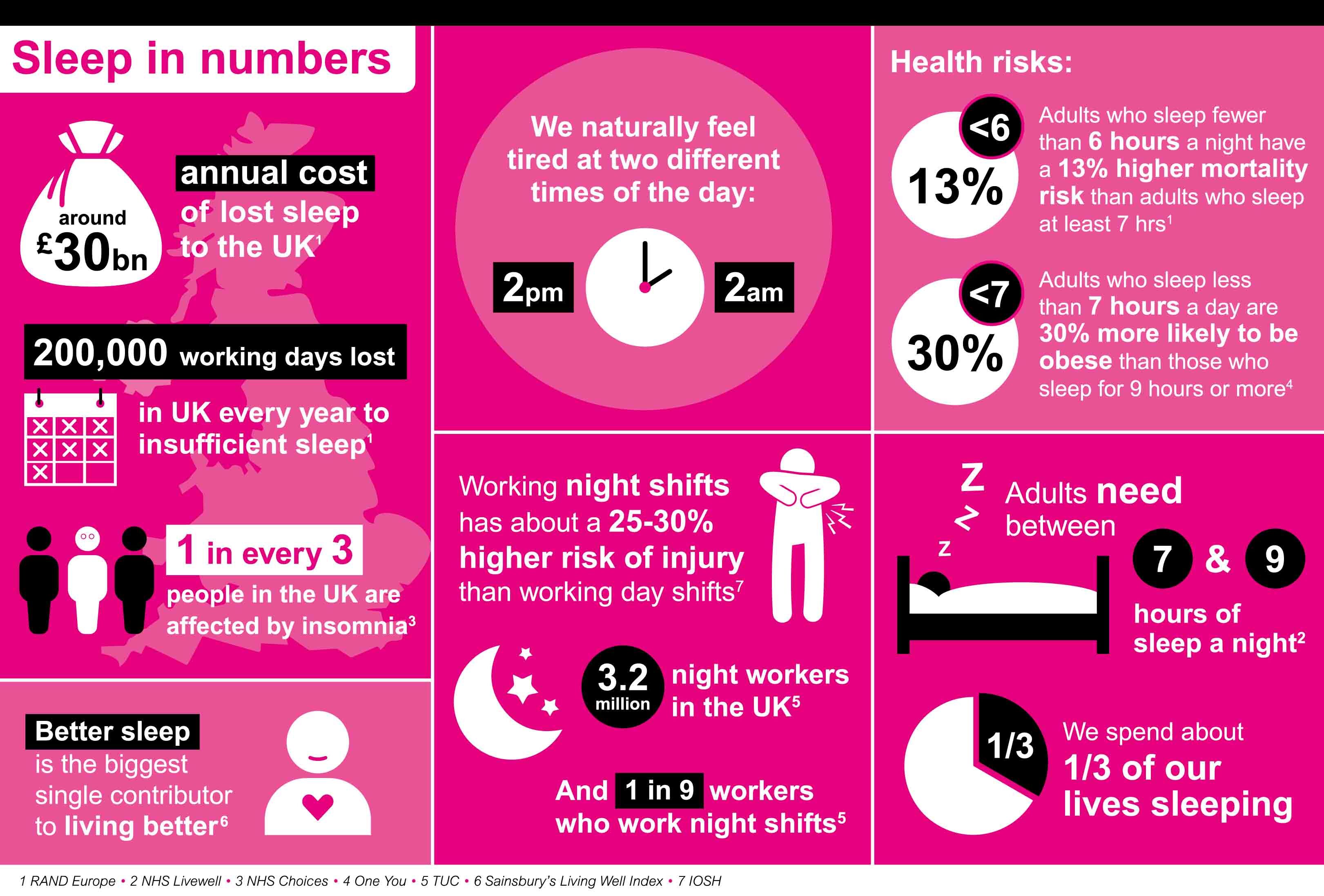 Annual cost of lost sleep to the UK is around £30bn 200,000 working days lost. 1 in every 3 people in the UK are affected by insomnia.