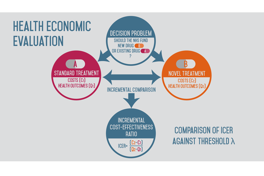 Health economic evaluation flow chart showing how an incremental cost-effectiveness ration is calculated