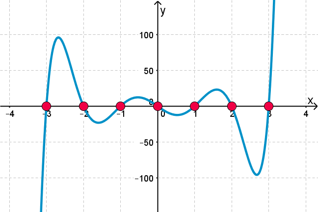 One polynomial, seven zeroes Graph of a polynomial and its 7 zeroes