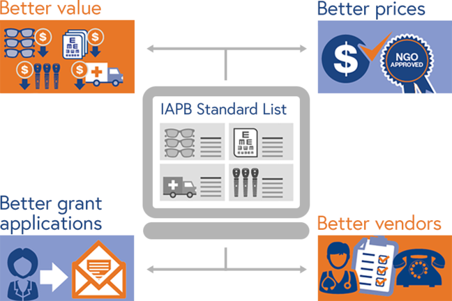 Using the Standard List can lead to better value, vendors, prices and grant applications in eye care procurement