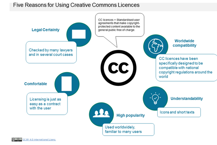 Creative Commons Licences in Detail