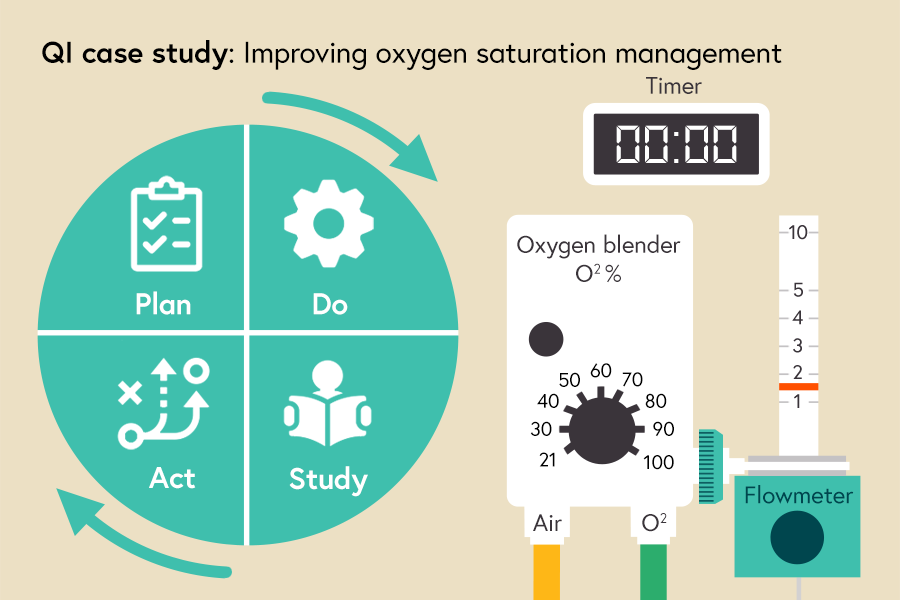 Graphic of the interlinked plan Do Study and Act stages of PDSA beside an illustration of an oxygen blender