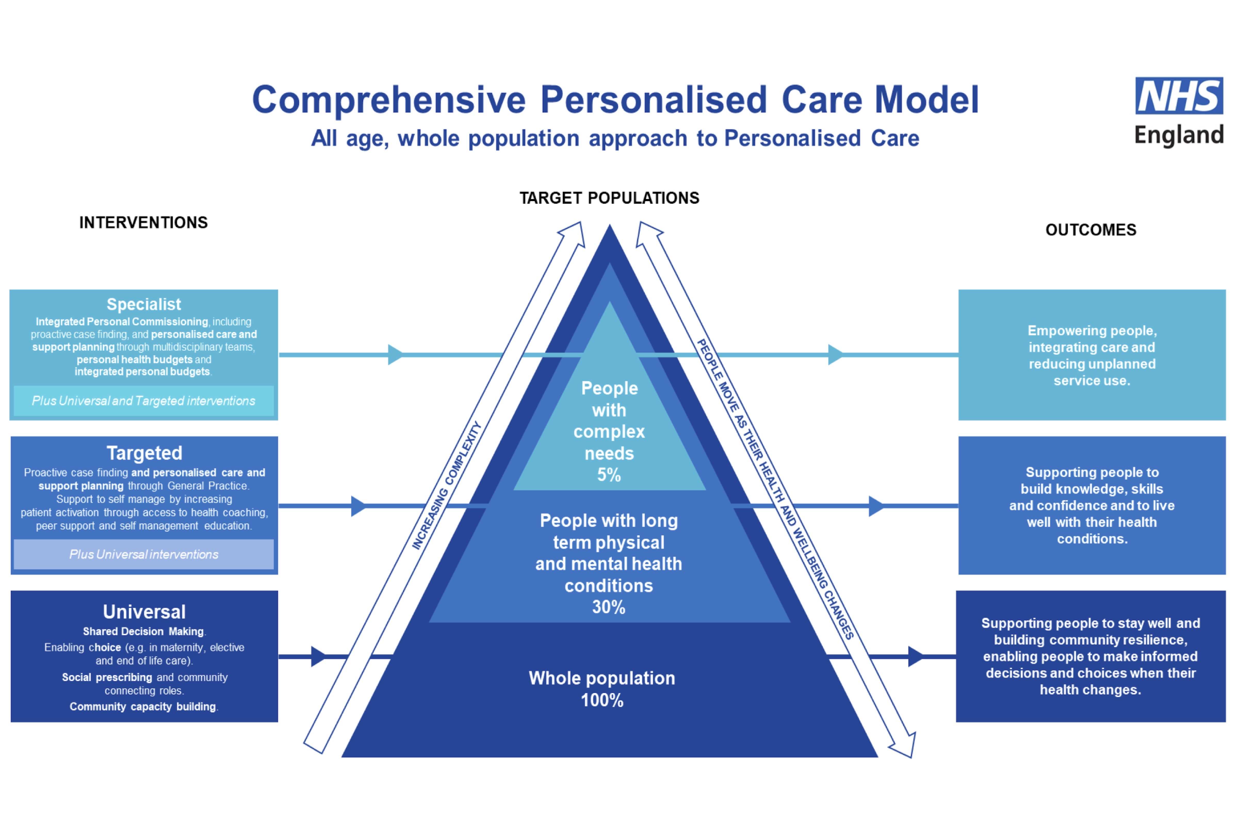 A diagram showing the NHS's whole population approach triangle