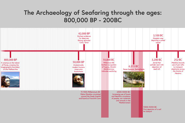 The timeline from 800,000 BP - 200 BC