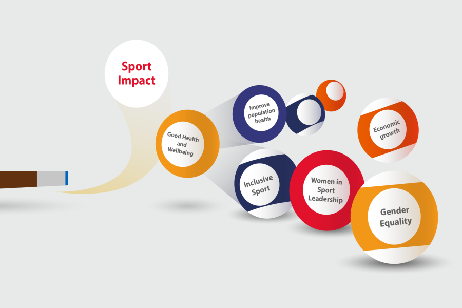 A billiard break representing sport impacting intended targets (Good Health and Wellbeing) with Knock on effects for other SDGS, for example for Inclusive sport, Women in sport Leadership, Gender Equality and Economic growth.