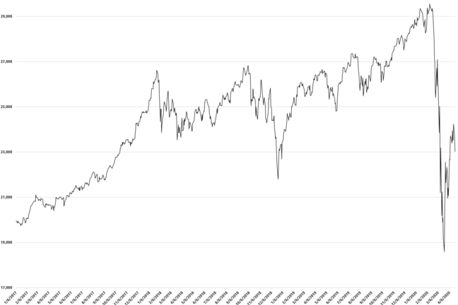Stock price time series from June 2017 to April 2020 showing the crash at the beginning of 2020..