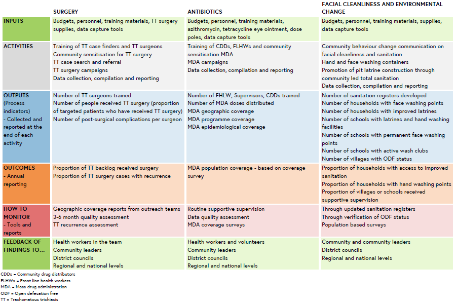 Table showing INPUTS, ACTIVITIES, OUTPUTS, OUTCOMES, Tools and reports to use for monitoring & Where to feedback findings to for each of the S, A, F&E components