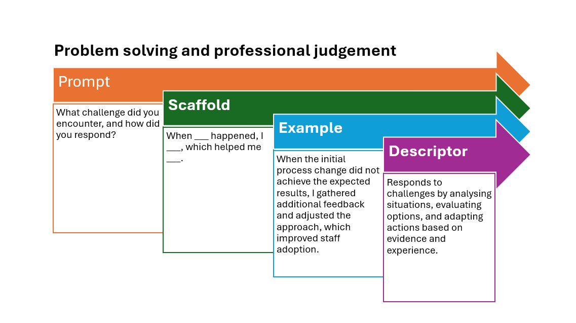 From prompt to descriptor, this structure helps make problem-solving visible. Diagram showing how prompts can be scaffolded into examples and capability descriptors. A text version of the diagram is provided below the image.