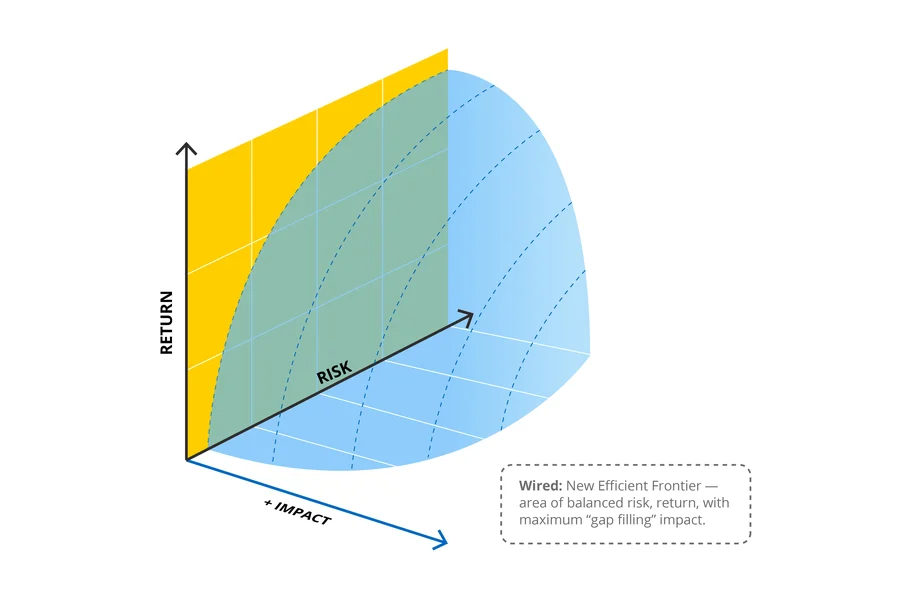 Risk-Return + Impact chart and area of balanced risk, return, with maximum 