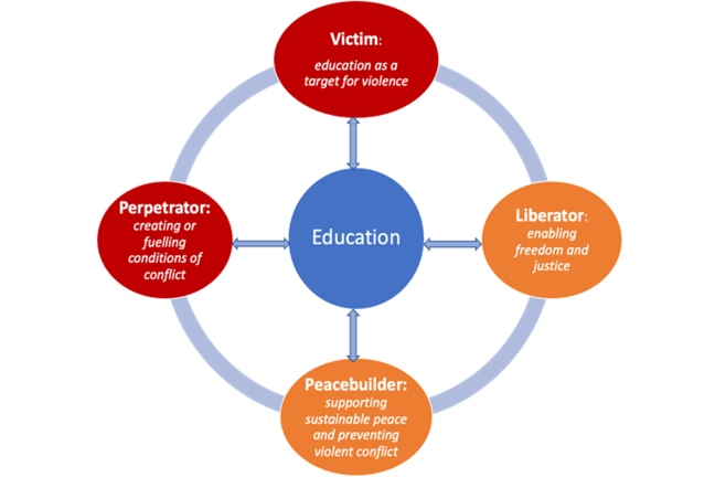 Diagram of the VPLP Framework showing education in the middle, with four branches radiating out to Victim, Perpetrator, Liberator, and Peacebuilder