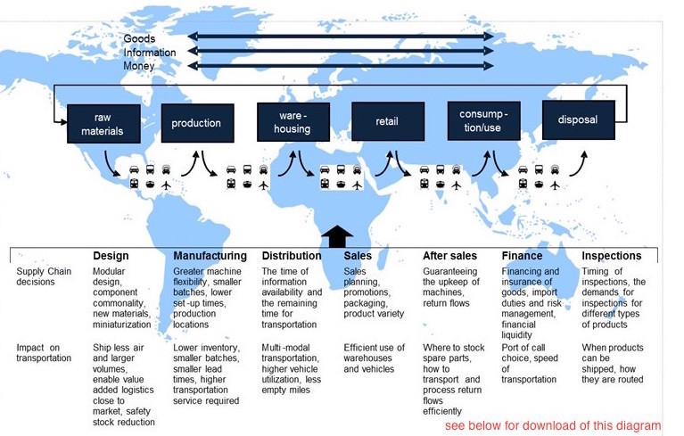 Supply chain – transportation – decisions impact –enablers and drivers