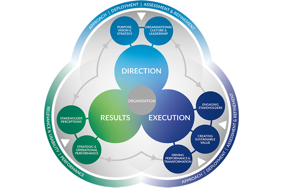 Diagram of the EFQM Model