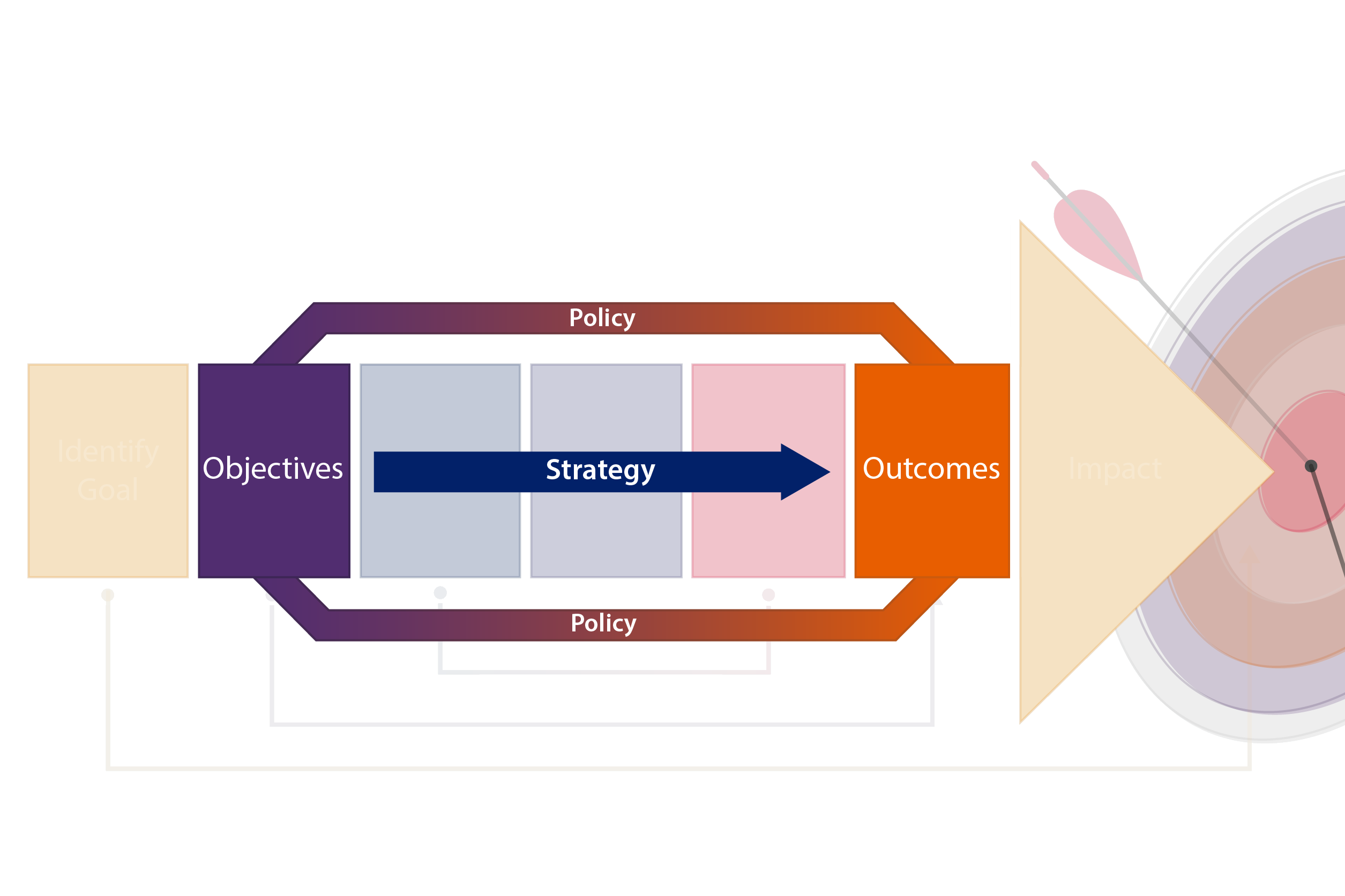 Policy objectives and outcomes, linked together by strategy