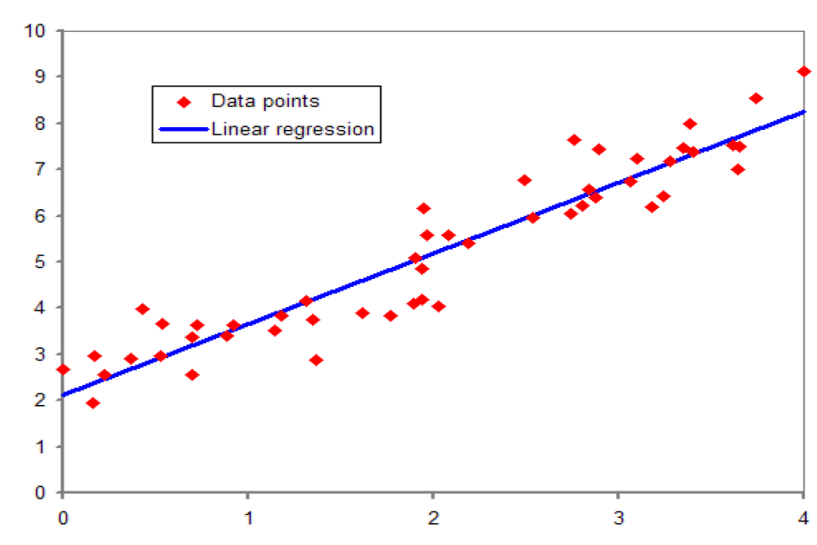 This image visualizes linear regression. On the xy-axis, there is a linear graph. It attempts to minimize the errors.