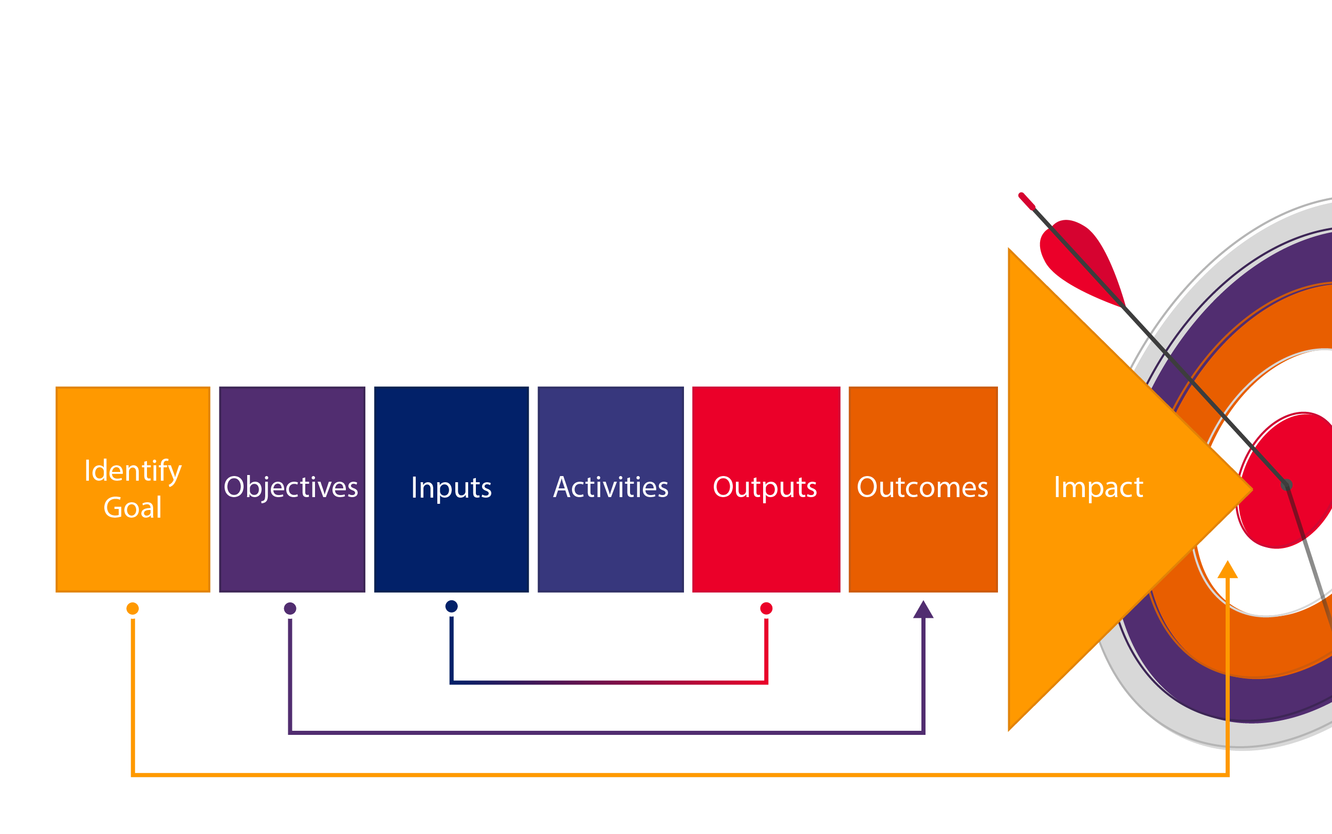 The key components involved in achieving your goals and the relationships between them, - as described in this article.