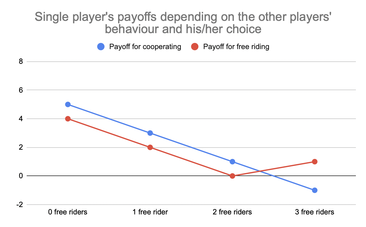 Graph comparing free riding and cooperation