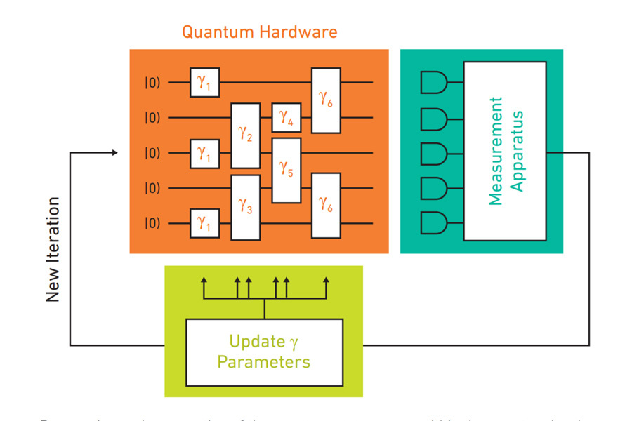 The variational quantum eigensolver (VQE) alternates classical and quantum computations.