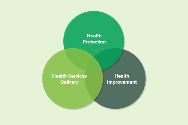 Three domains of public health