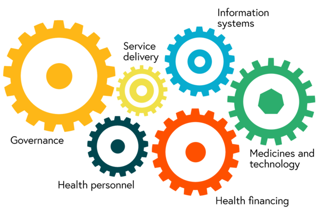 The six health system blocks: Governance, health financing, health personnel, medicines & technology, information systems, service delivery