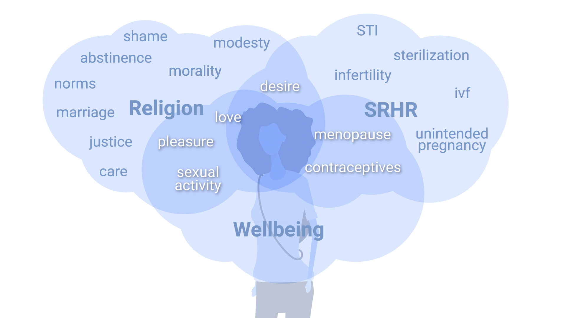 Wordcloud illustration: clouds with varying words relevant for sexual wellbeing surrounding a woman.