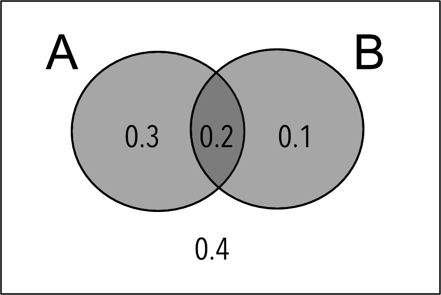 A Venn diagram