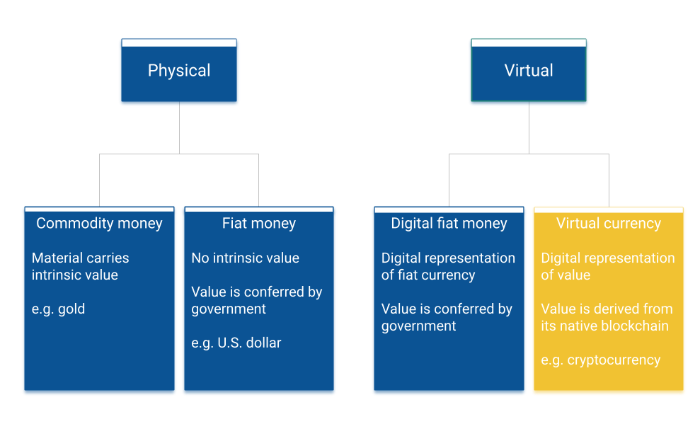 Physical. Commodity money has intrinsic value (e.g. gold). Fiat money has no intrisic value, value is conferred by government (e.g. dollar). Digital. Virtual currency is a digital representation of value and value is derived from its native blockchain.