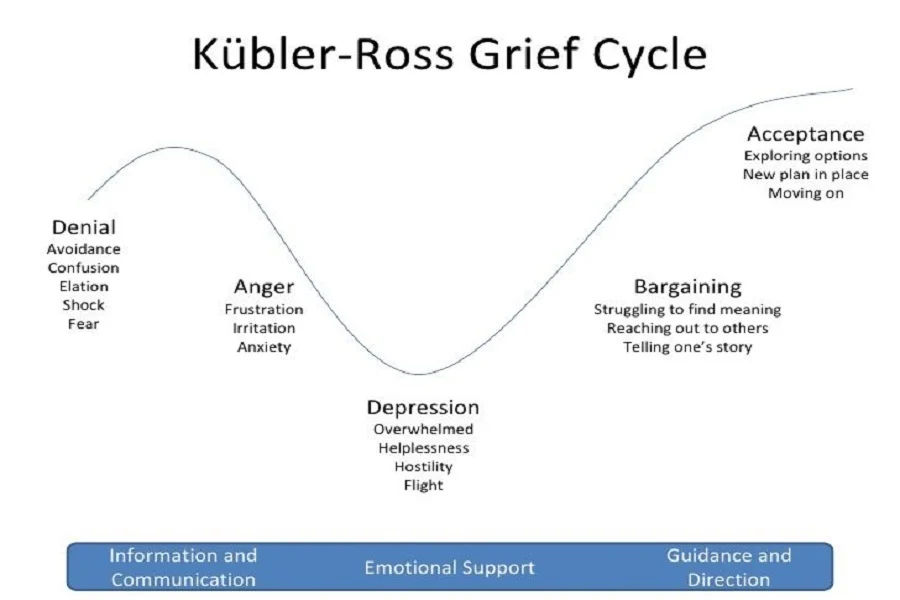 The image shows the Kubler-Ross grief cycle. The stages from left to right are Denial, Anger, (to be helped with information and communication) Depression (to be helped with emotional support), and Bargaining and Acceptance (helped with guidance).