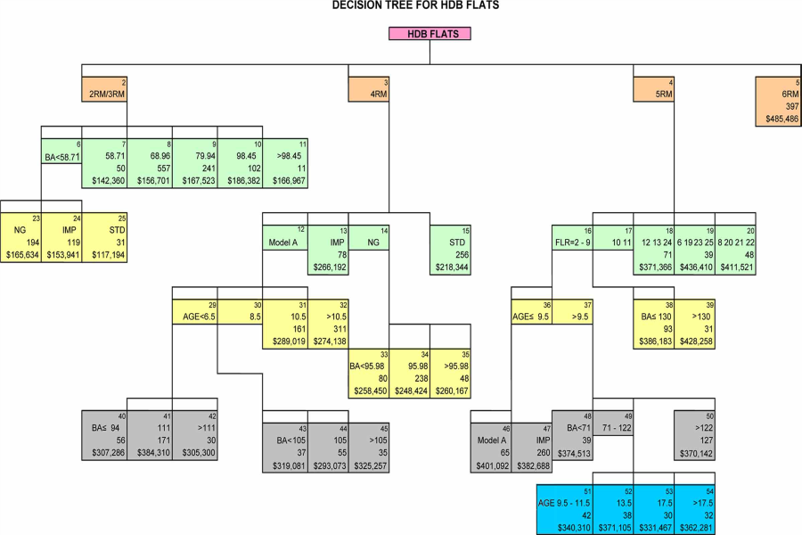 We grouped flats into several categories. Which one has more number of rooms? Which one is an apartment and which one is a house?