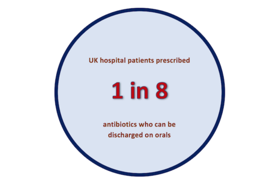 UK hospital patients prescribed antibiotics who can be discharged on orals - 1 in 8