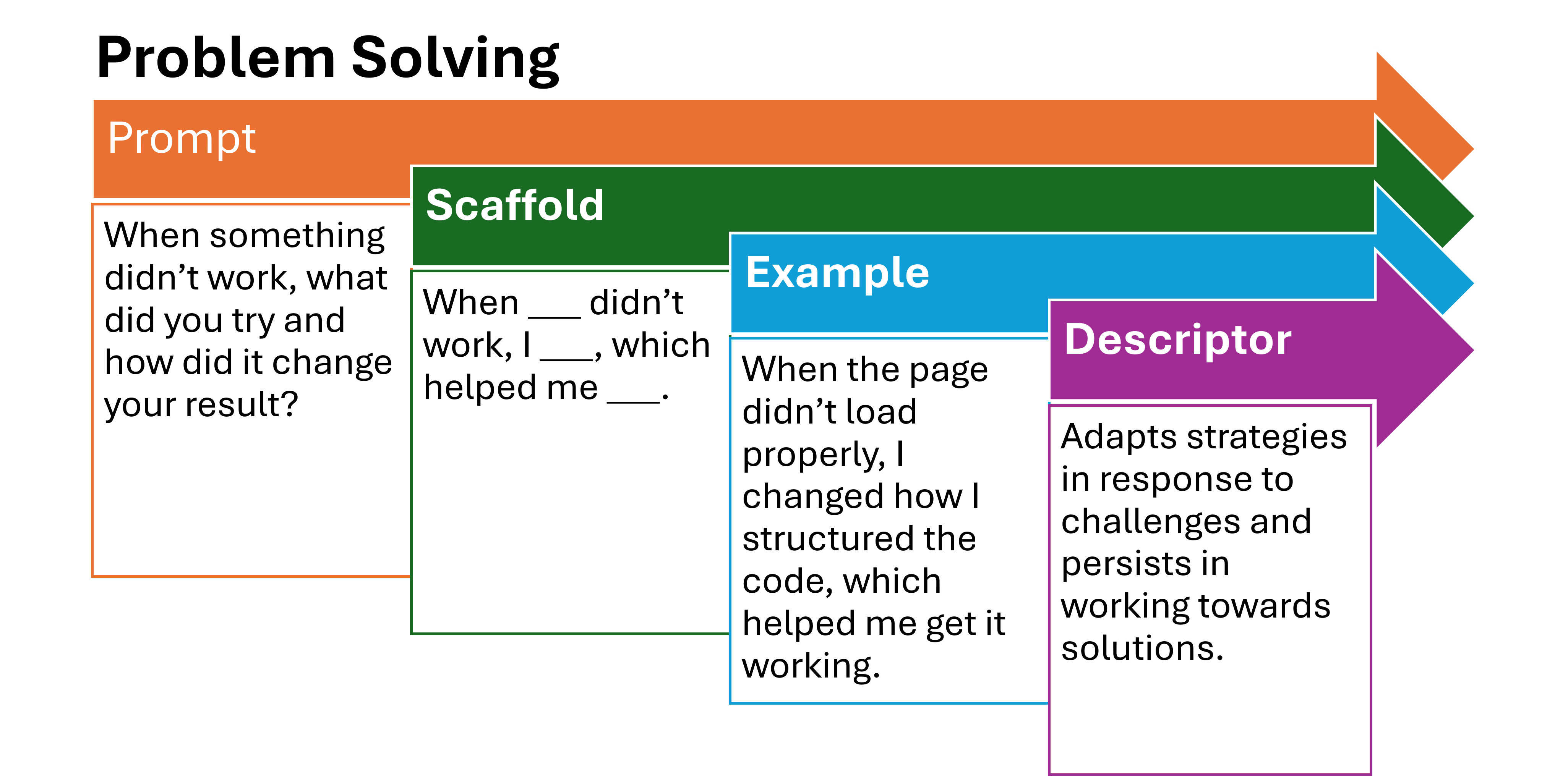 From prompt to descriptor, this structure helps make problem-solving visible. Diagram showing how prompts can be scaffolded into examples and capability descriptors. A text version of the diagram is provided below the image.
