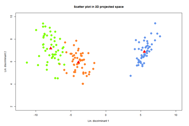 Scatter plot of 3 groups and their centroids