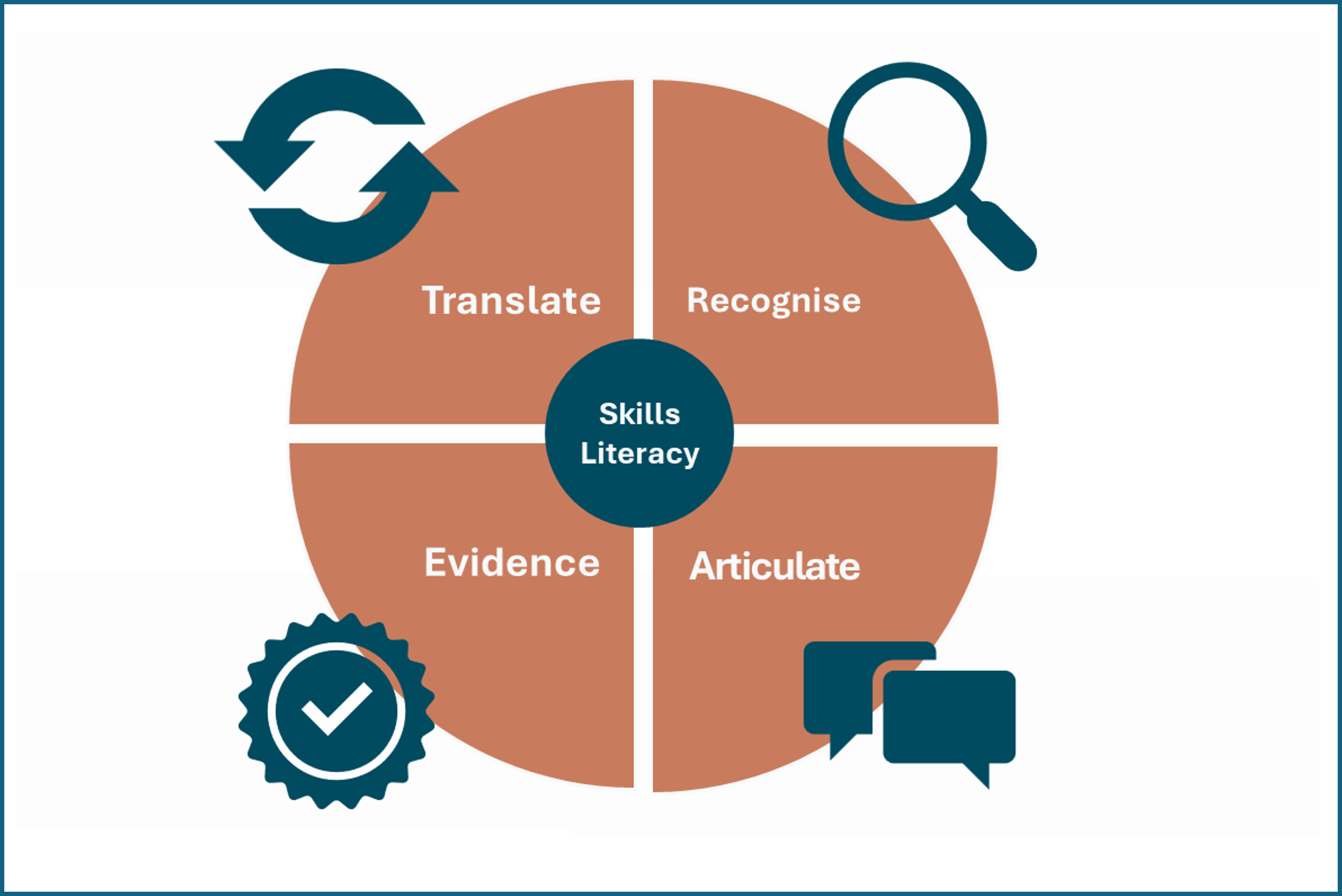 Skills Literacy Framework Diagram of the Skills Literacy Framework showing four connected dimensions arranged in a circular model: Recognise, Articulate, Evidence, and Translate.