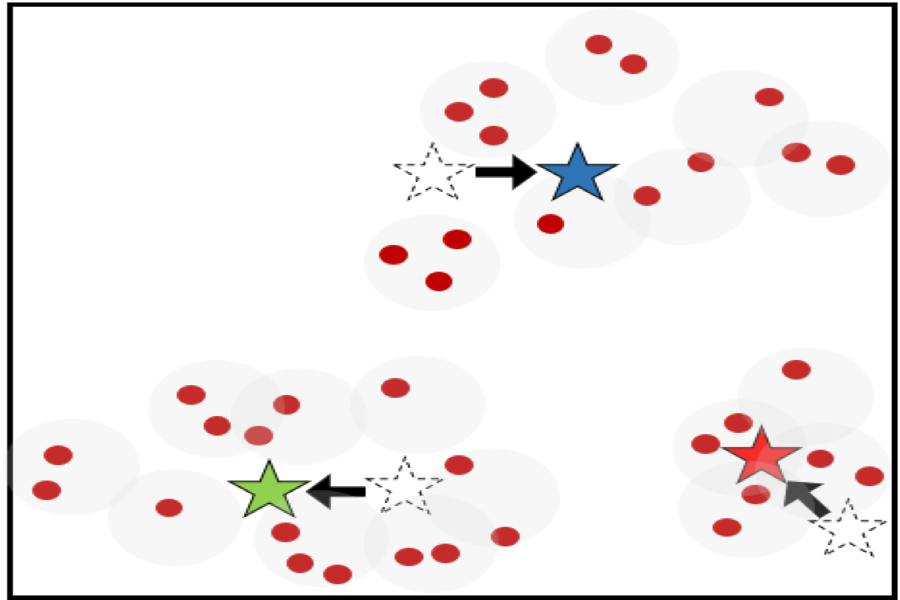 Dots are grouped by their distance. Stars move to the centre of the dots.