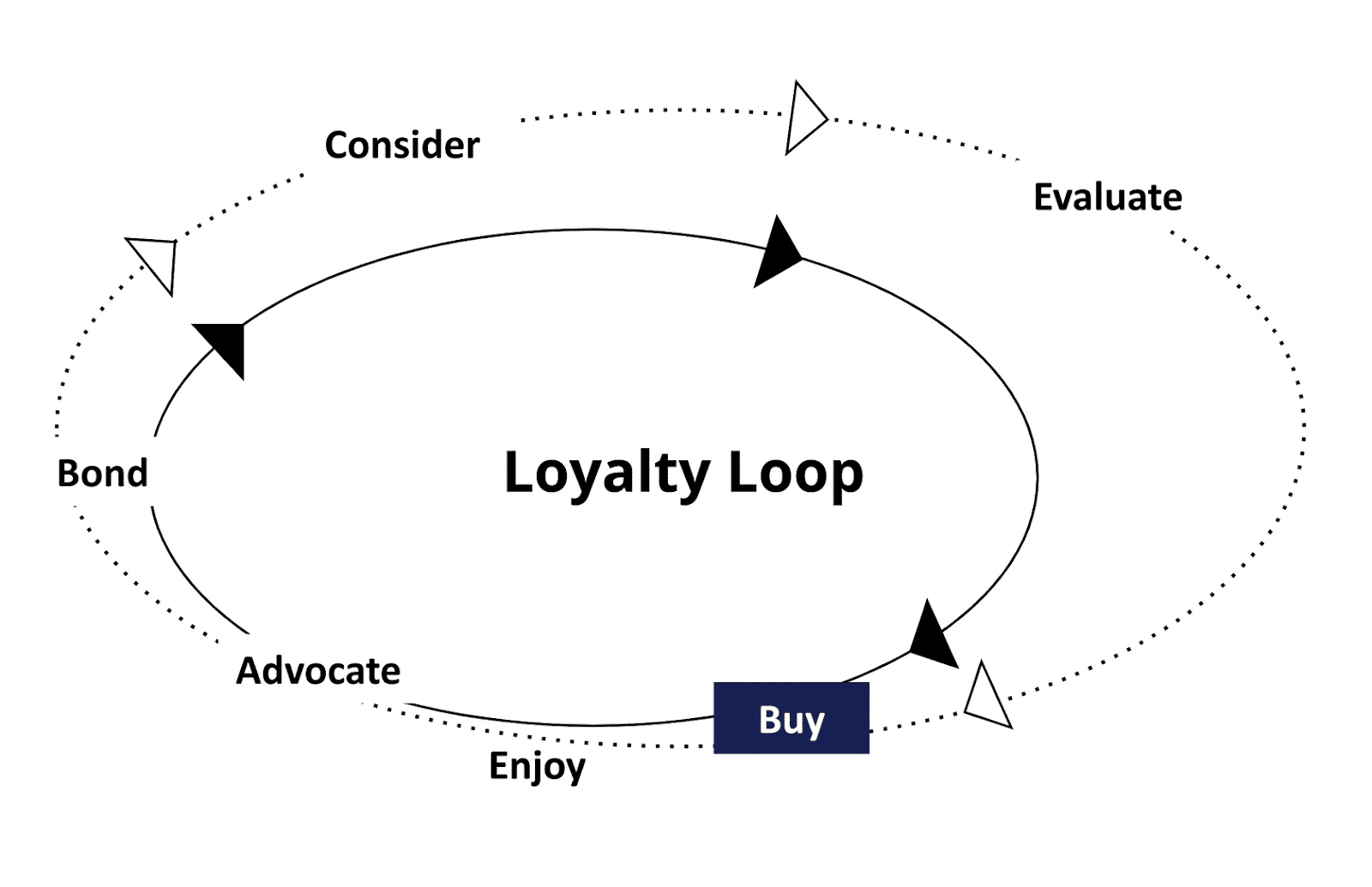 A visualisation of the loyalty loop.