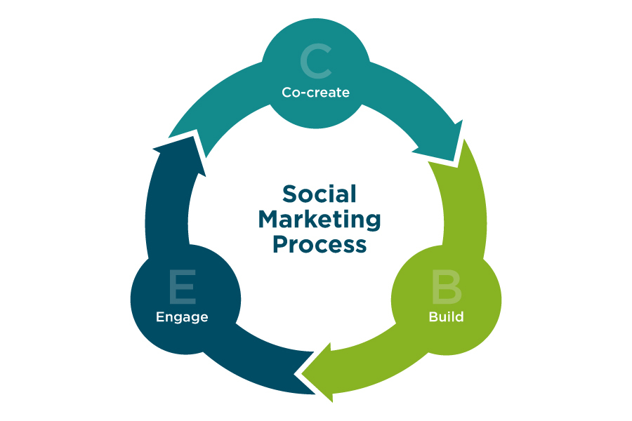 An image with the text ‘Social Marketing Process’ in the centre of a wheel which is split into three sections - Co-create, Build, Engage, - arrows indicate these processes follow on from each other and that the process is continual