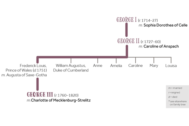 Family tree of George III