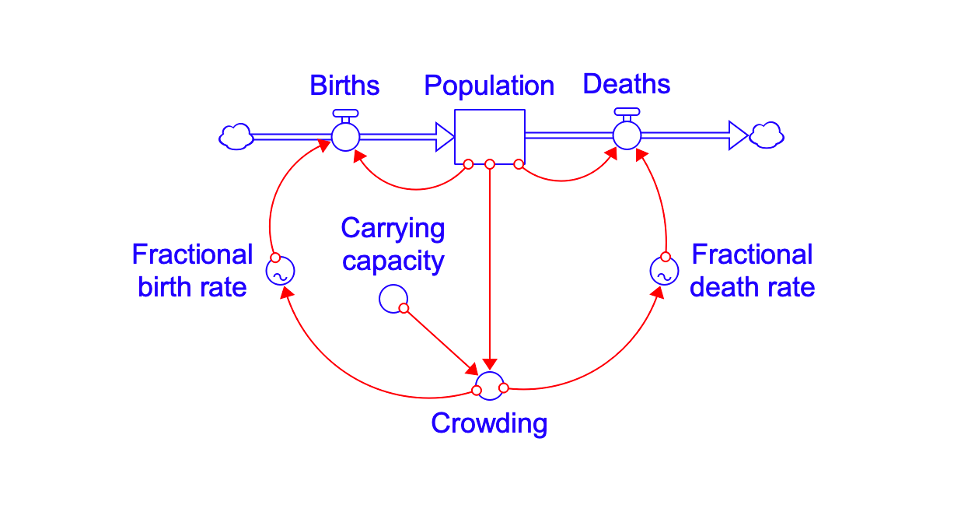 The SFD shows a rectangle for the animal population, and double arrows for inflow of births and outflow of deaths. Single arrows show how the population influences crowding and further single arrows show how crowding influences births and deaths. Graph showing the SFD for the animal population model