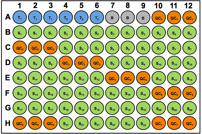 The addition of QCs on a sample plate throughout an experimental run