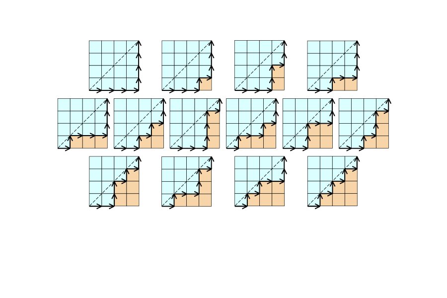 14 graphs depicting all the North and East grid paths between 2 points that do not cross the diagonal between them