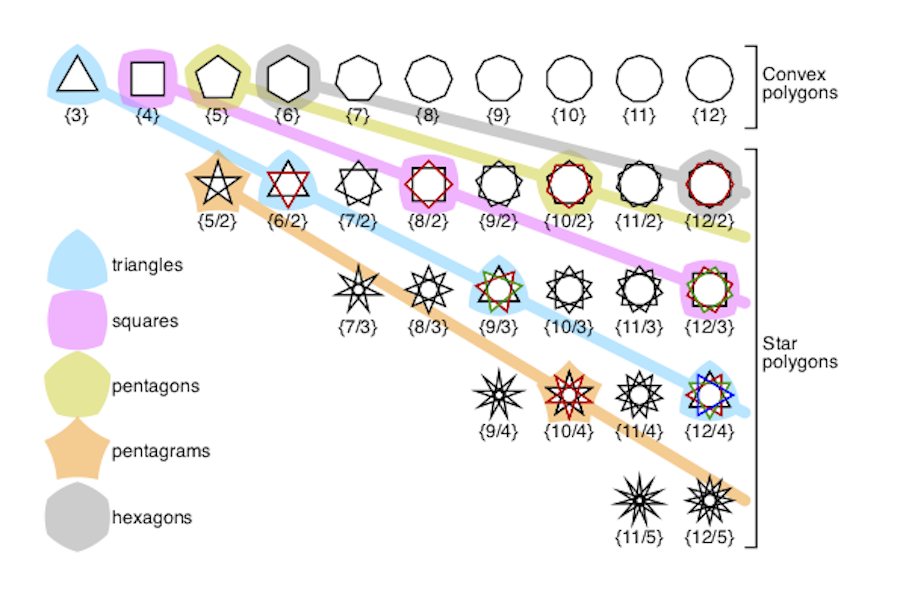 Regular convex and star polygons with 3 to 12 vertices labelled with their Schläfli symbols