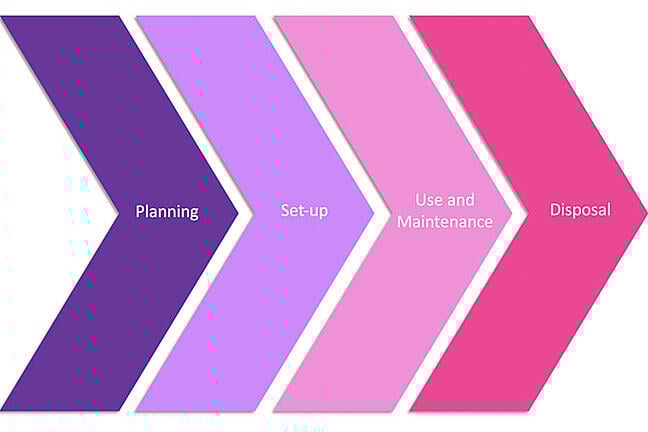 The four steps of the medical equipment lifecycle: planning, set-up, use and maintenance, and disposal