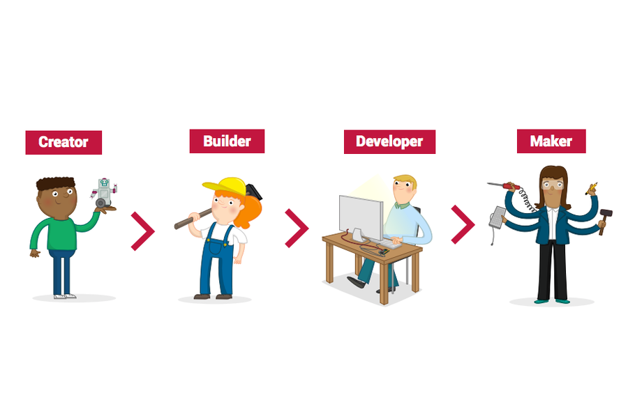 Illustration of different levels of RPF digital making curriculum