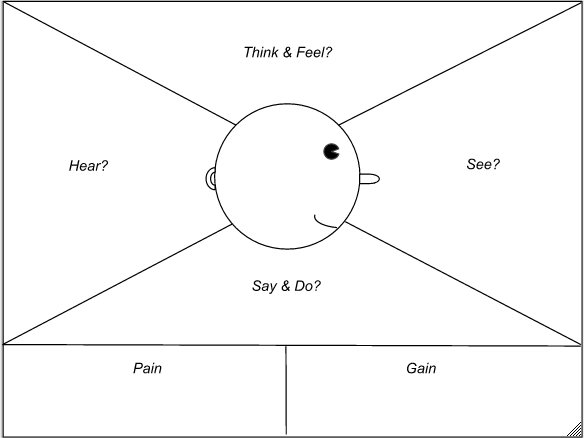 customer empathy map