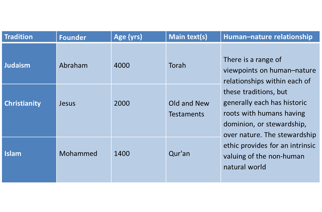 Table of world religions